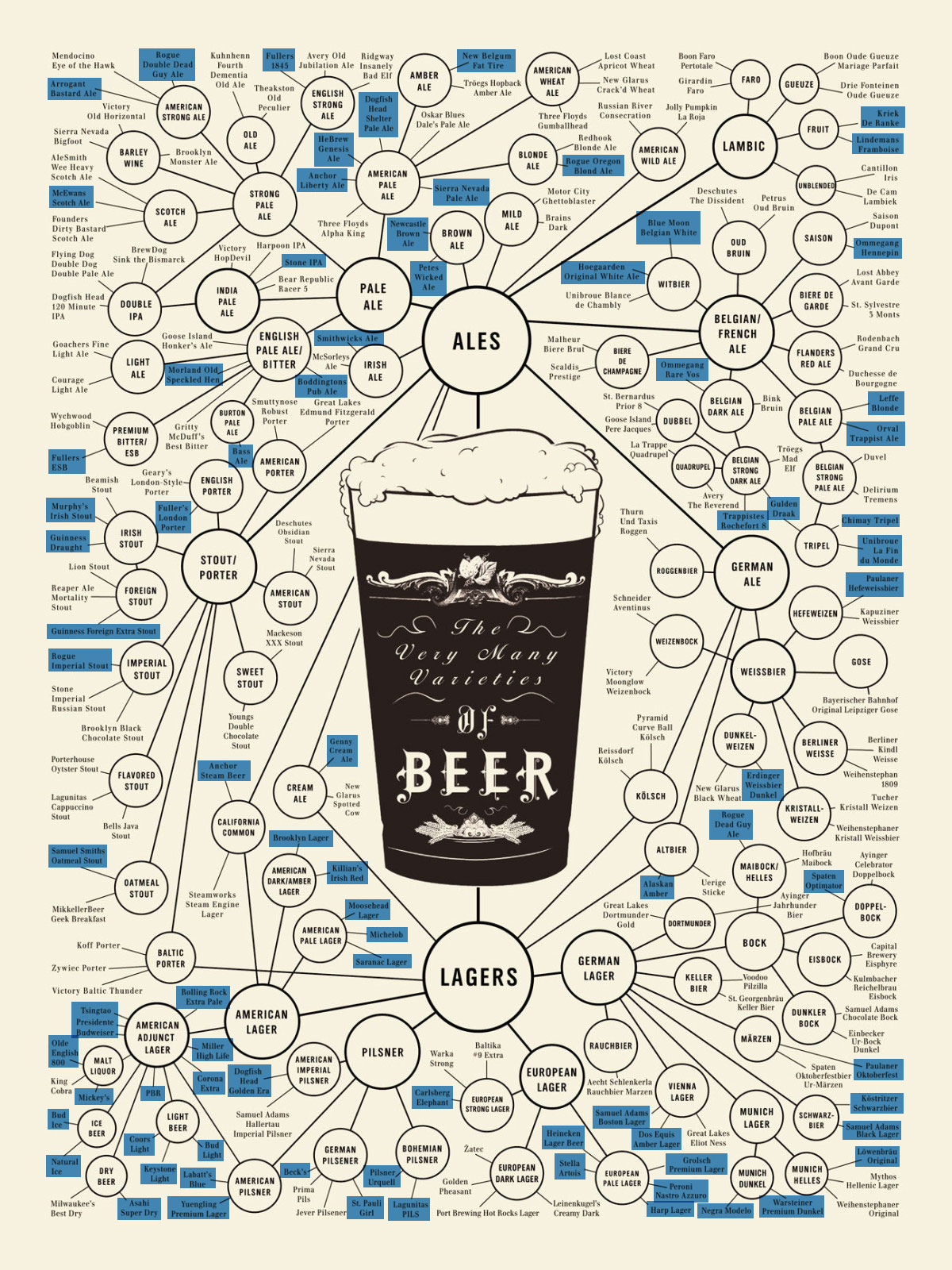 Guida alle varie tipologie di Birra